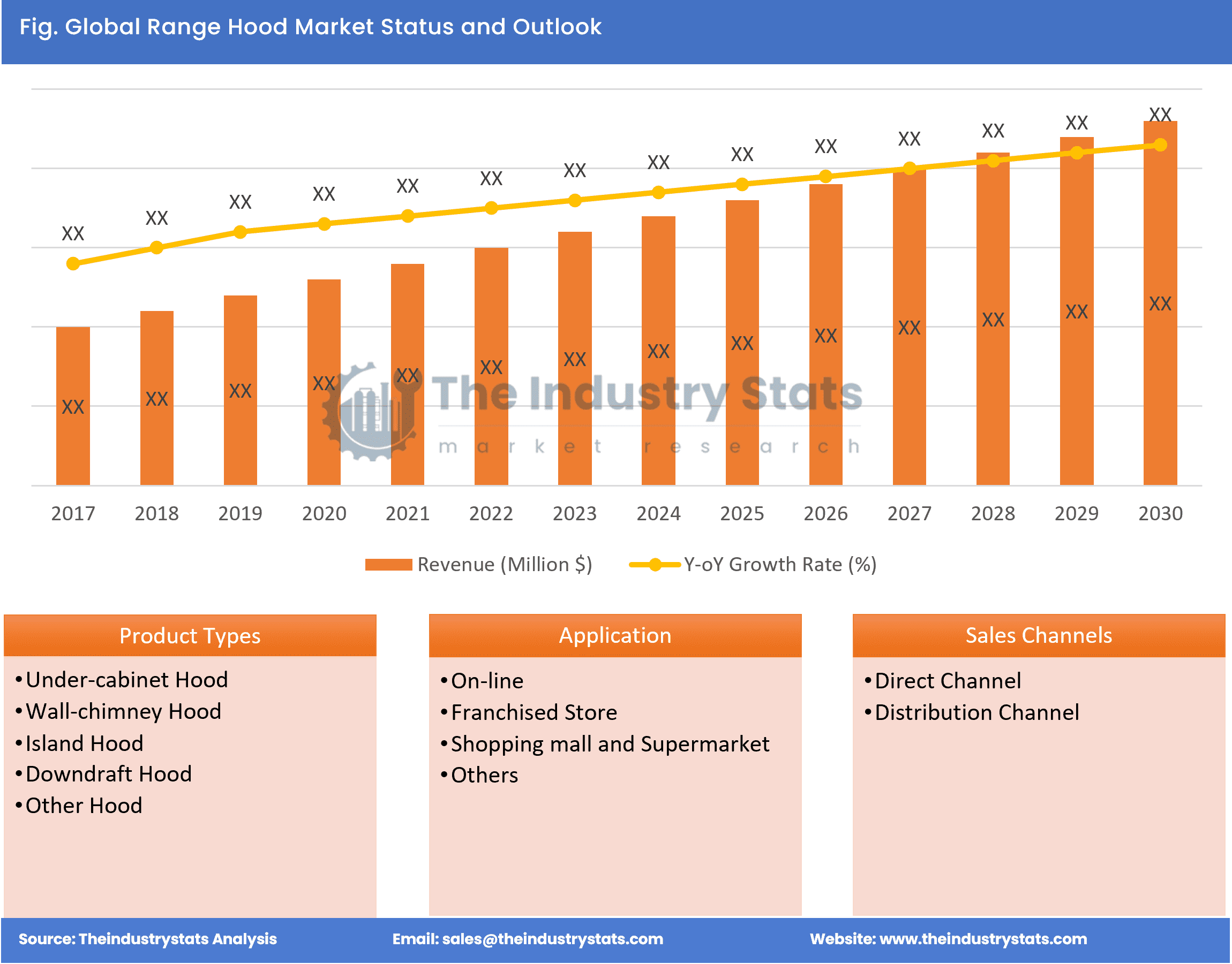 Range Hood Status & Outlook